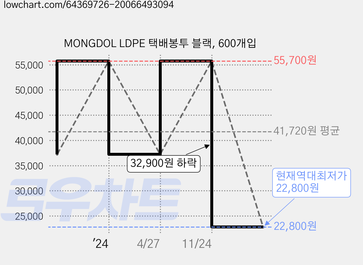 MONGDOL LDPE 택배봉투 블랙, 600개입 가격 변동 차트, 현재가 22,800원, 역대최저가
