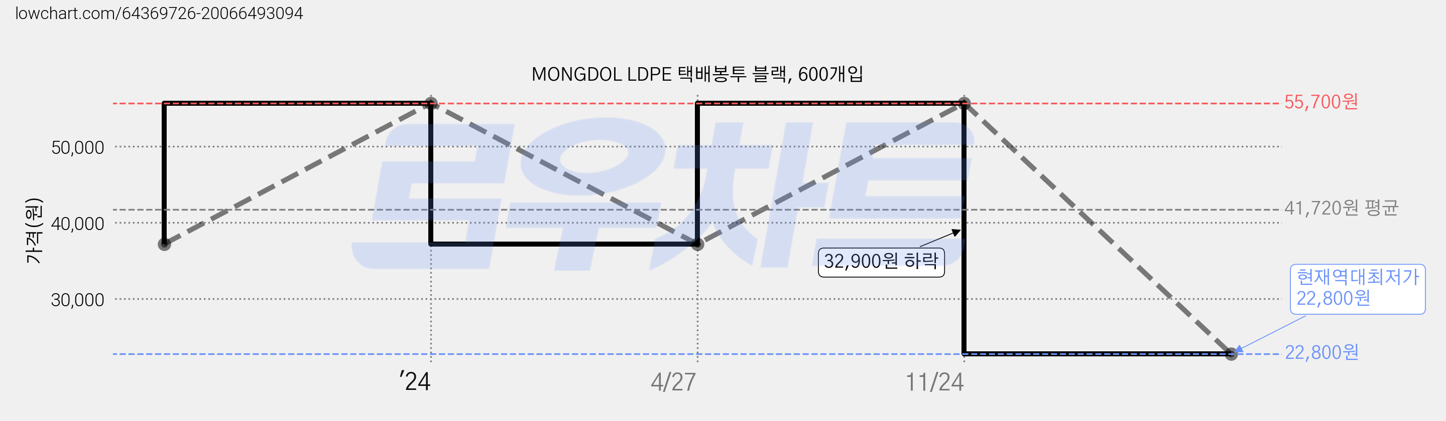 MONGDOL LDPE 택배봉투 블랙, 600개입 가격 변동 차트, 현재가 22,800원, 역대최저가