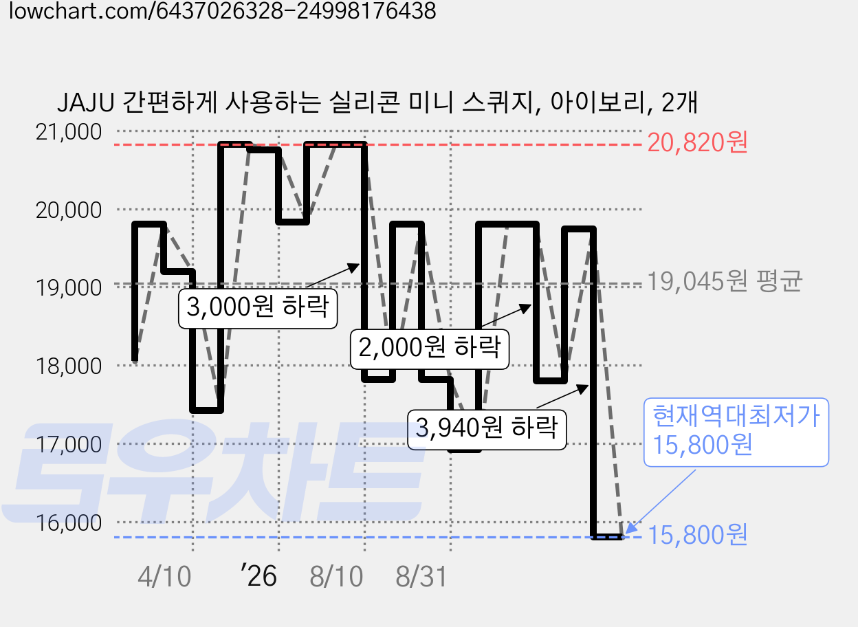 JAJU 간편하게 사용하는 실리콘 미니 스퀴지, 아이보리, 2개 가격 변동 차트, 현재가 15,800원, 역대최저가