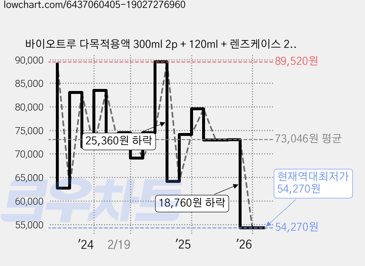 바이오트루 다목적용액 300ml 2p + 120ml + 렌즈케이스 2p, 720ml, 6세트 가격 변동 차트, 현재가 54,270원, 역대최저가