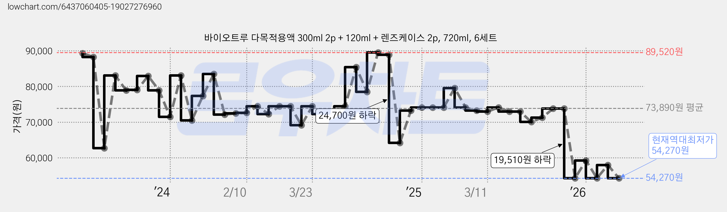 바이오트루 다목적용액 300ml 2p + 120ml + 렌즈케이스 2p, 720ml, 6세트 가격 변동 차트, 현재가 54,270원, 역대최저가