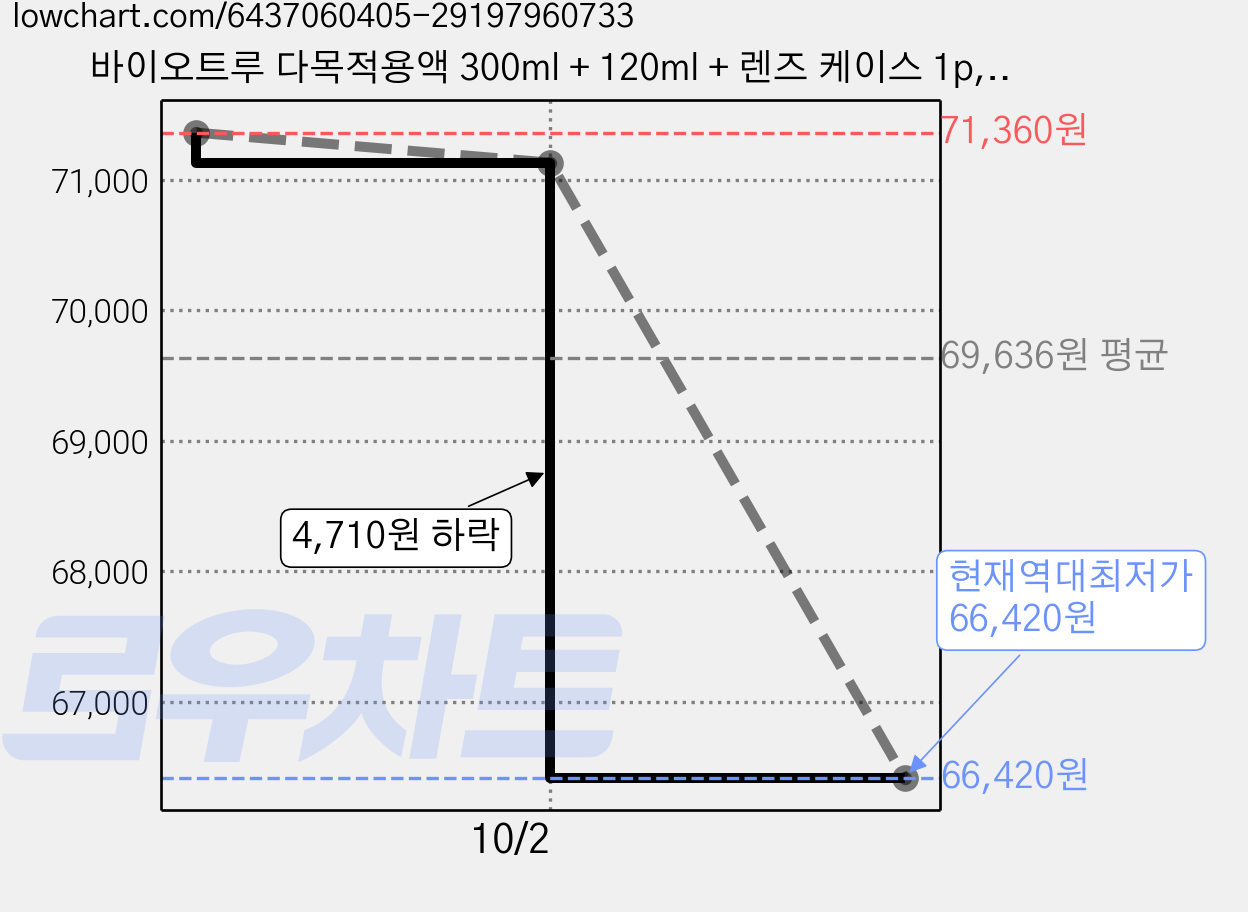 바이오트루 다목적용액 300ml + 120ml + 렌즈 케이스 1p, 420ml, 10세트 가격 변동 차트, 현재가 66,420원, 역대최저가
