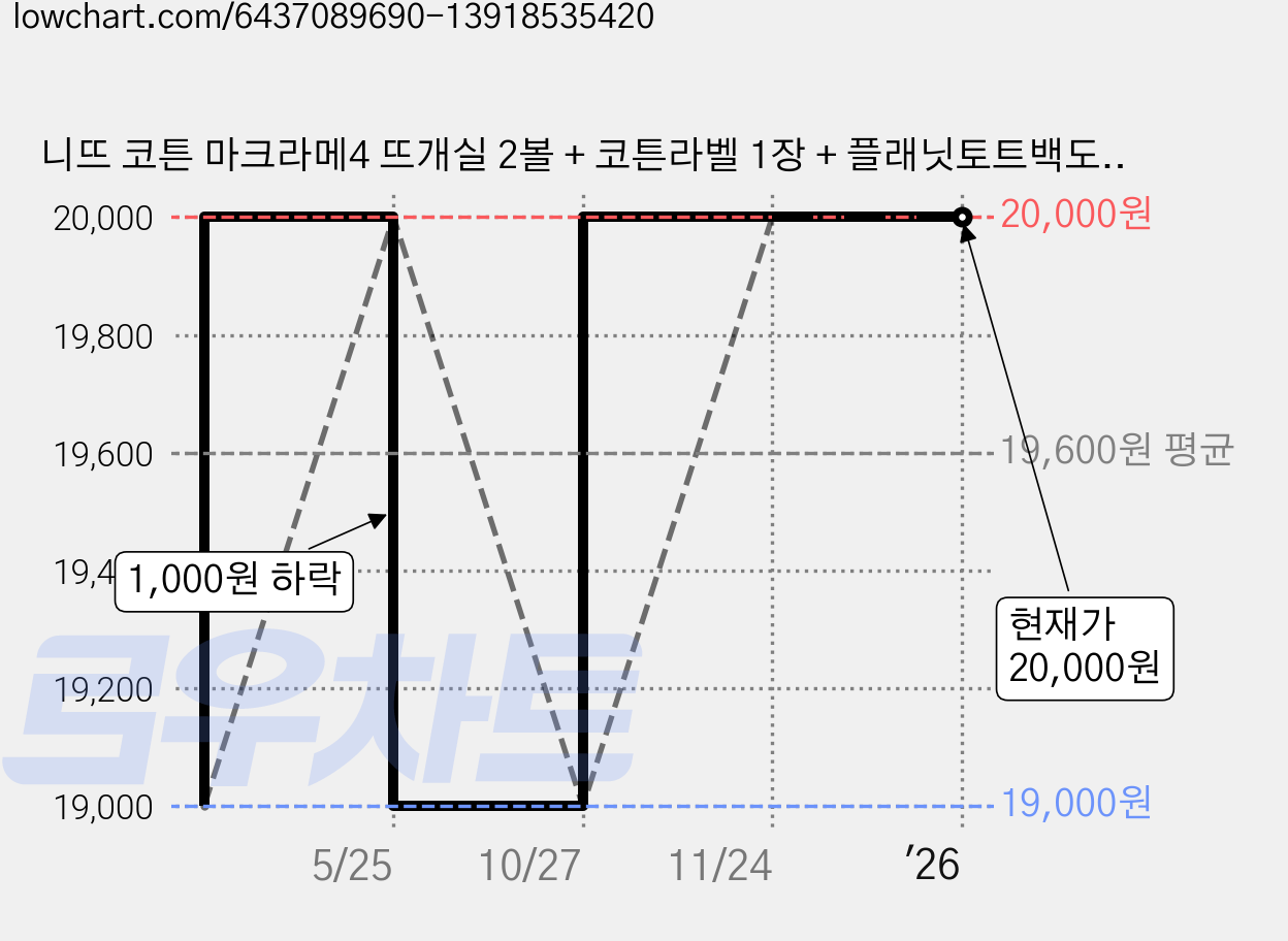 니뜨 코튼 마크라메4 뜨개실 2볼 + 코튼라벨 1장 + 플래닛토트백도안, 08_베이지 가격 변동 차트, 현재가 20,000원, 역대최저가