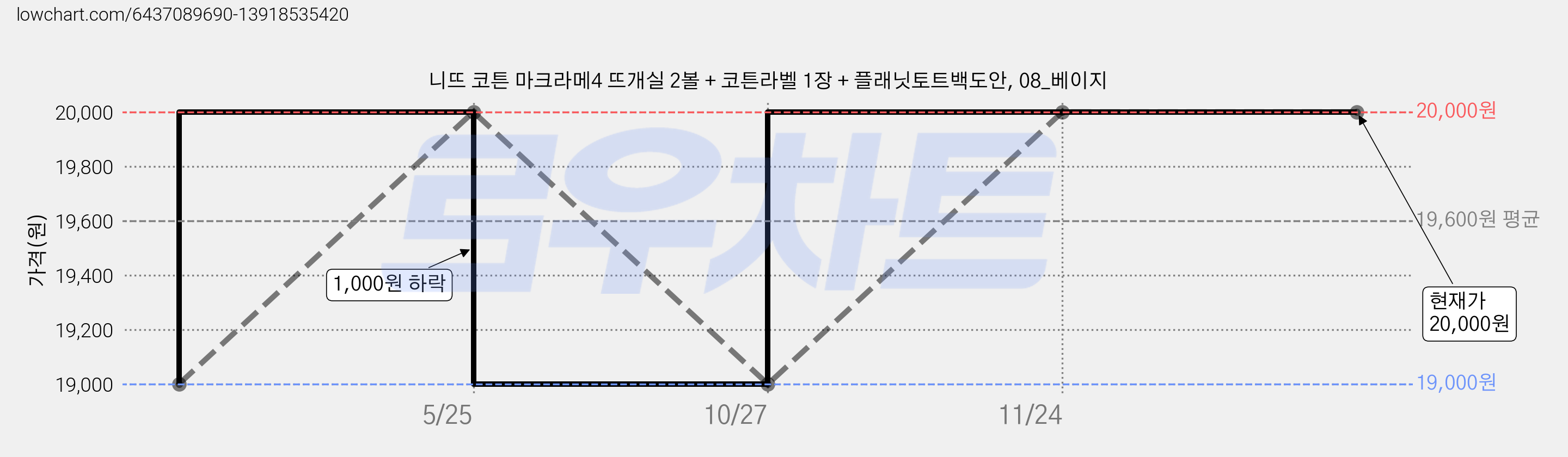 니뜨 코튼 마크라메4 뜨개실 2볼 + 코튼라벨 1장 + 플래닛토트백도안, 08_베이지 가격 변동 차트, 현재가 20,000원, 역대최저가