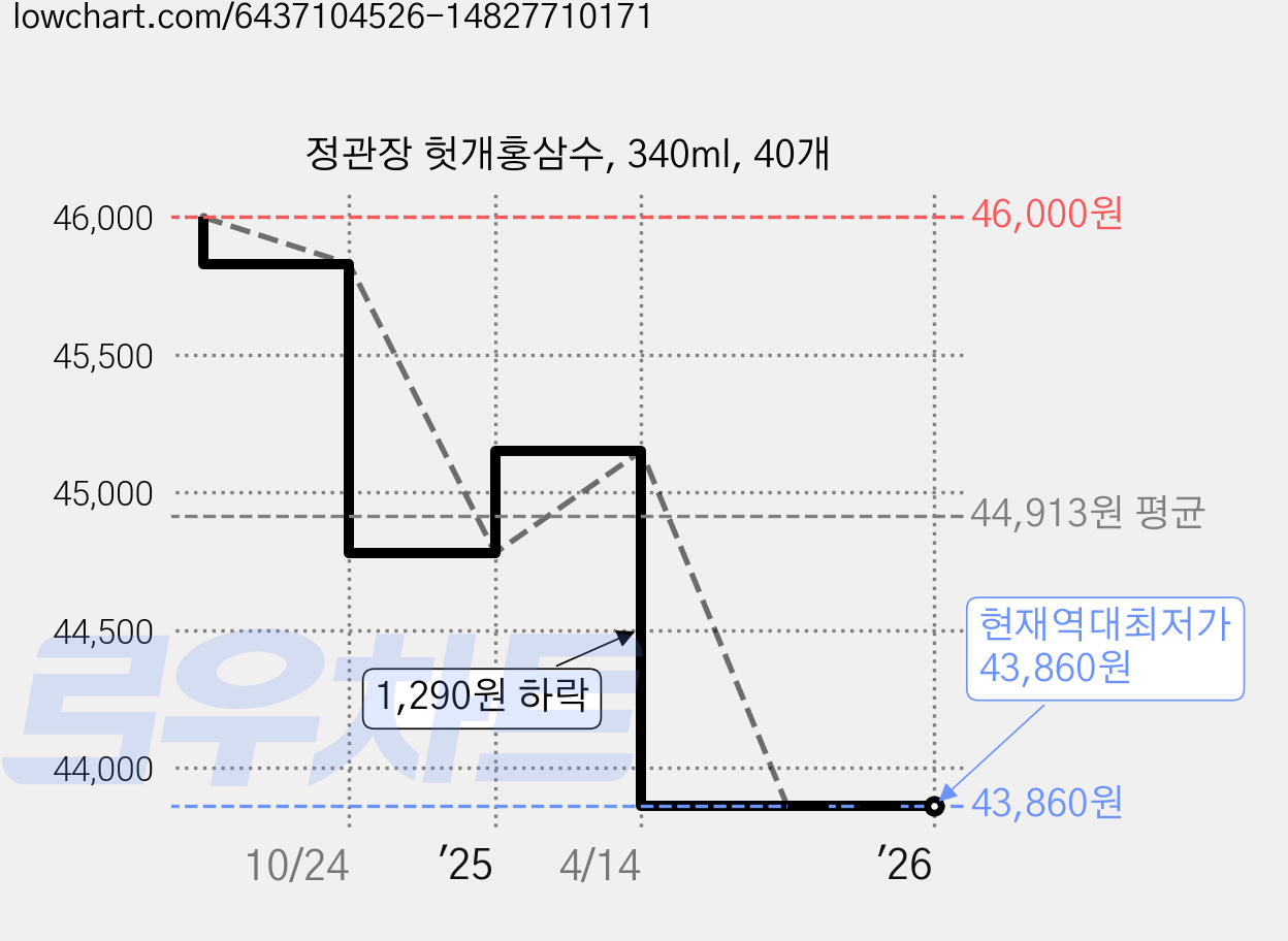 정관장 헛개홍삼수, 340ml, 40개 가격 변동 차트, 현재가 43,860원, 역대최저가