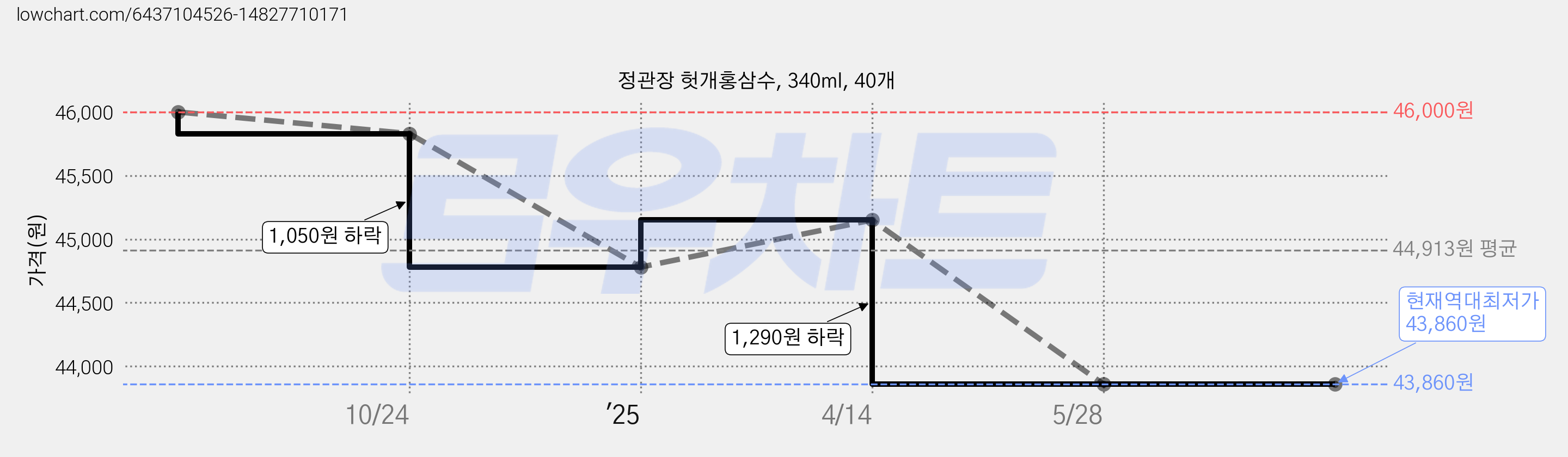 정관장 헛개홍삼수, 340ml, 40개 가격 변동 차트, 현재가 43,860원, 역대최저가
