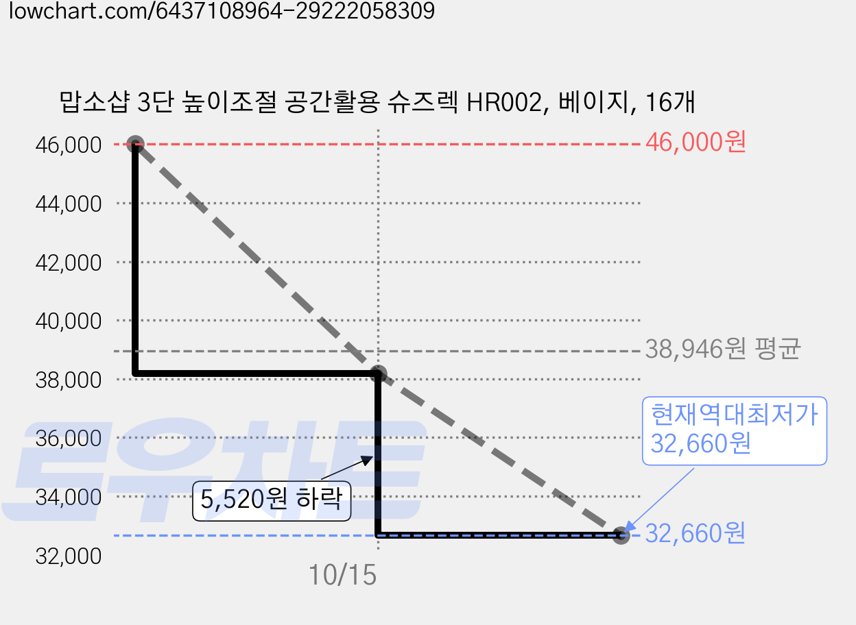 맙소샵 3단 높이조절 공간활용 슈즈렉 HR002, 베이지, 16개 가격 변동 차트, 현재가 32,660원, 역대최저가