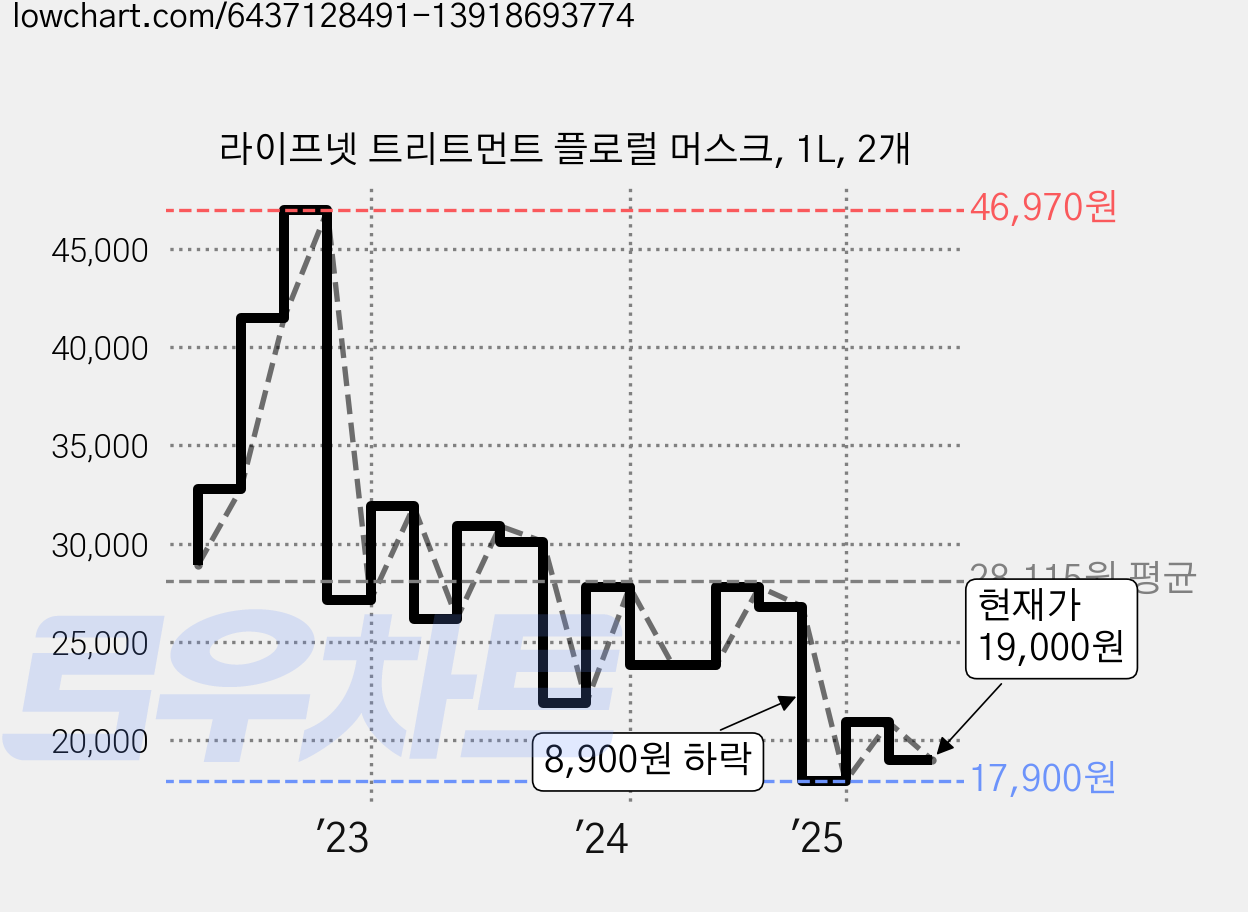 라이프넷 트리트먼트 플로럴 머스크, 1L, 2개 가격 변동 차트, 현재가 19,000원, 관측 최저가 17,900원