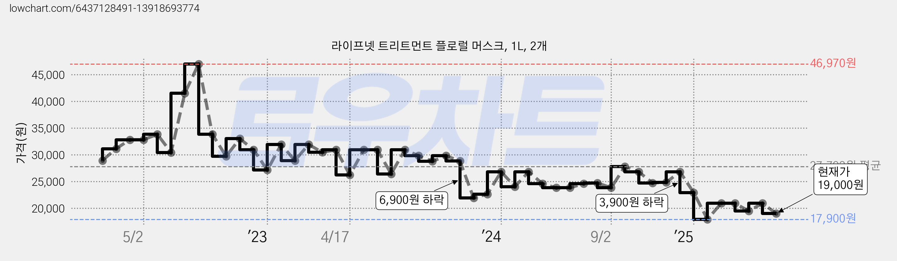 라이프넷 트리트먼트 플로럴 머스크, 1L, 2개 가격 변동 차트, 현재가 19,000원, 관측 최저가 17,900원