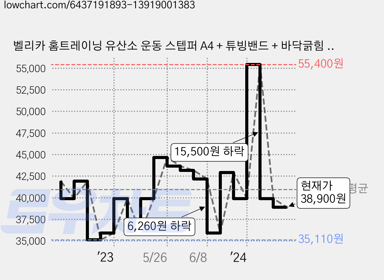 벨리카 홈트레이닝 유산소 운동 스텝퍼 A4 + 튜빙밴드 + 바닥긁힘 방지용 매트 가격 변동 차트, 현재가 38,900원, 관측 최저가 35,110원