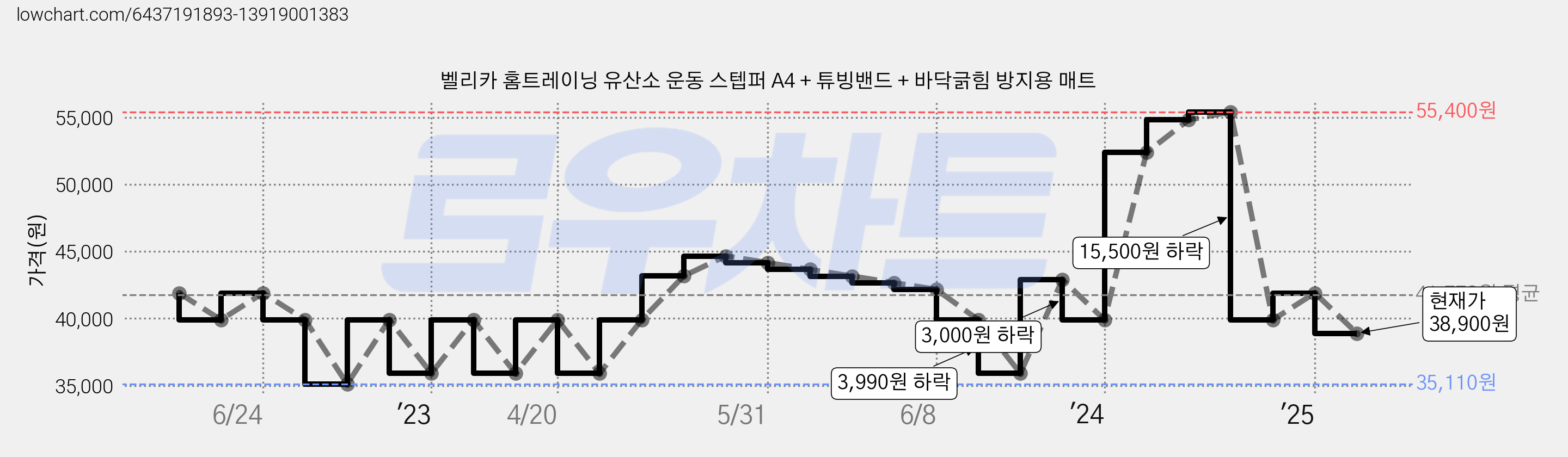 벨리카 홈트레이닝 유산소 운동 스텝퍼 A4 + 튜빙밴드 + 바닥긁힘 방지용 매트 가격 변동 차트, 현재가 38,900원, 관측 최저가 35,110원