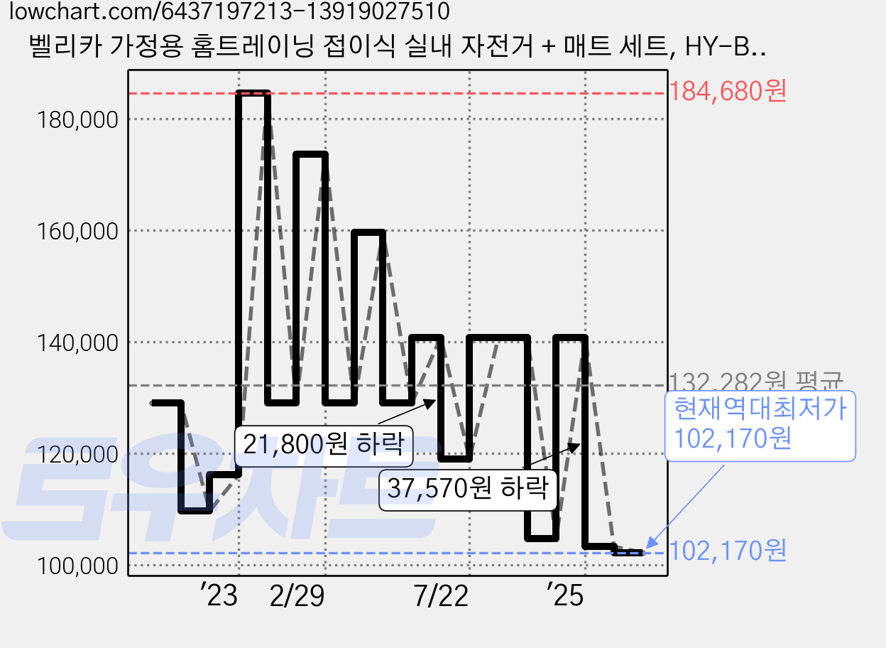 벨리카 가정용 홈트레이닝 접이식 실내 자전거 + 매트 세트, HY-B8020a-0, 화이트 가격 변동 차트, 현재가 102,170원, 역대최저가