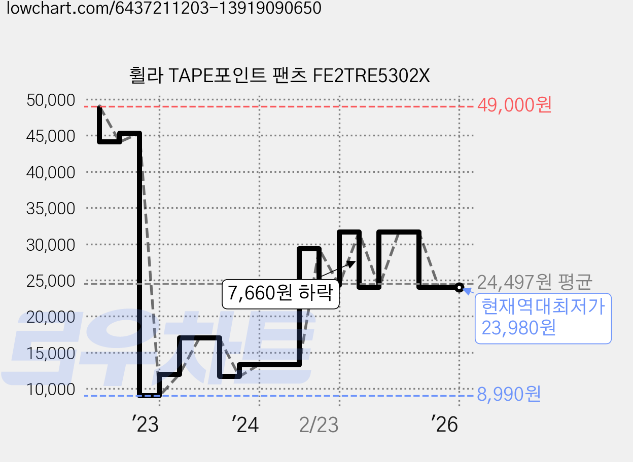 휠라 TAPE포인트 팬츠 FE2TRE5302X 가격 변동 차트, 현재가 23,980원, 역대최저가