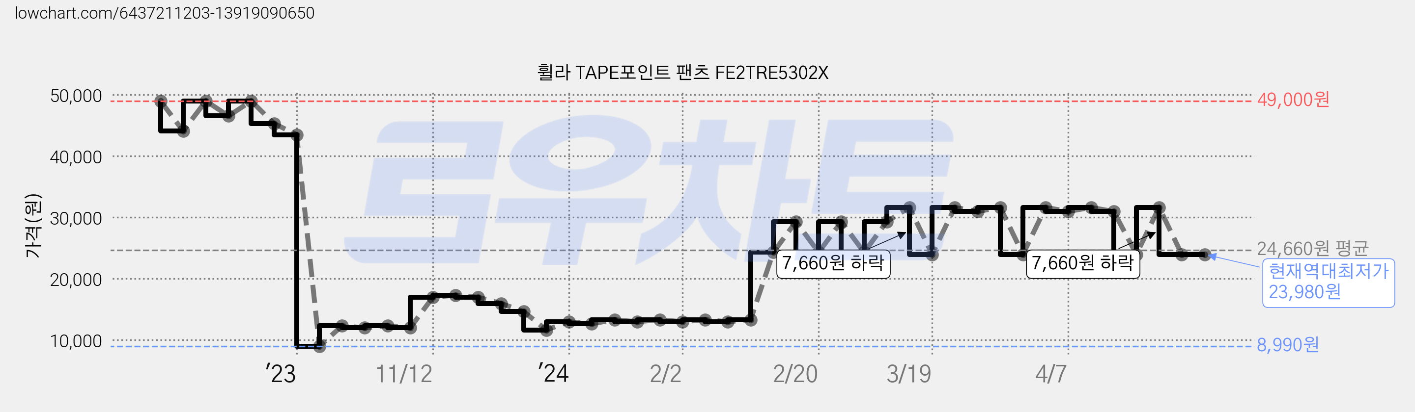 휠라 TAPE포인트 팬츠 FE2TRE5302X 가격 변동 차트, 현재가 23,980원, 역대최저가