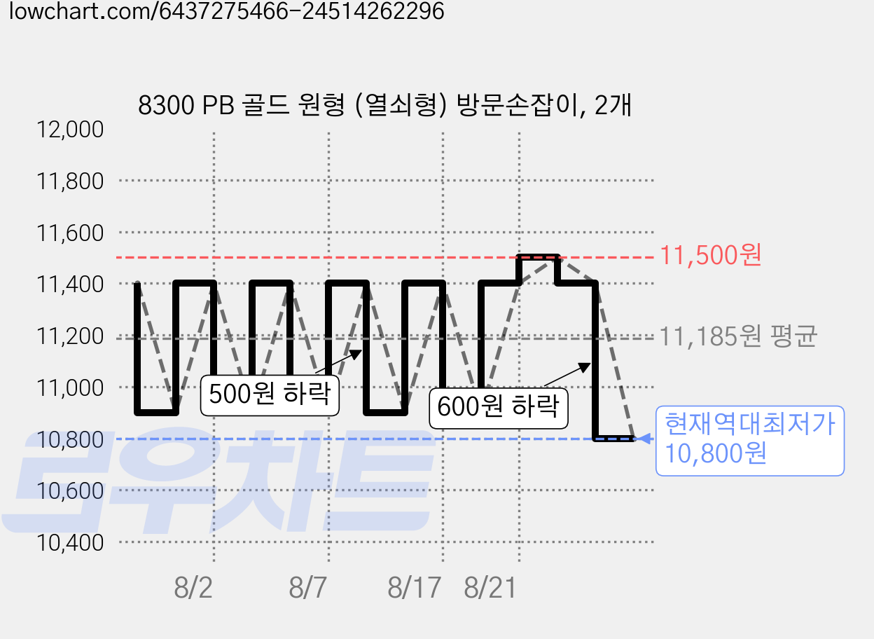 8300 PB 골드 원형 (열쇠형) 방문손잡이, 2개 가격 변동 차트, 현재가 10,800원, 역대최저가