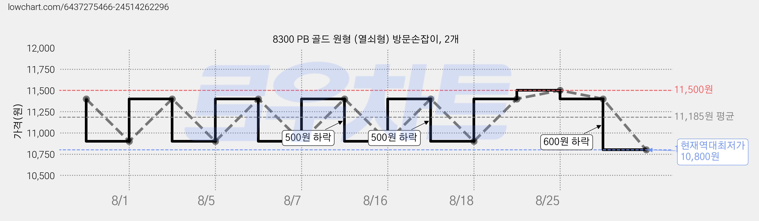 8300 PB 골드 원형 (열쇠형) 방문손잡이, 2개 가격 변동 차트, 현재가 10,800원, 역대최저가