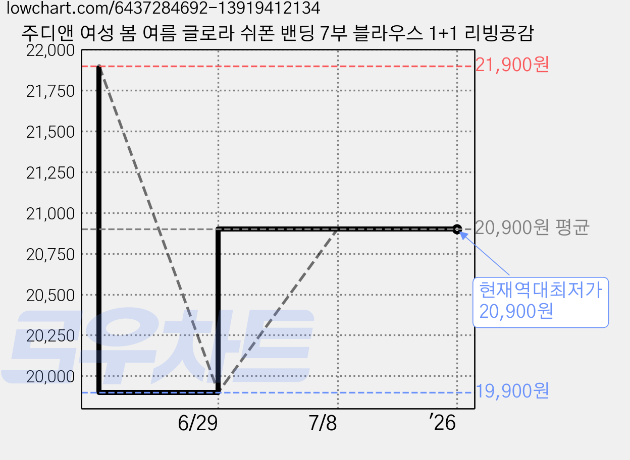 주디앤 여성 봄 여름 글로라 쉬폰 밴딩 7부 블라우스 1+1 리빙공감 가격 변동 차트, 현재가 20,900원, 역대최저가