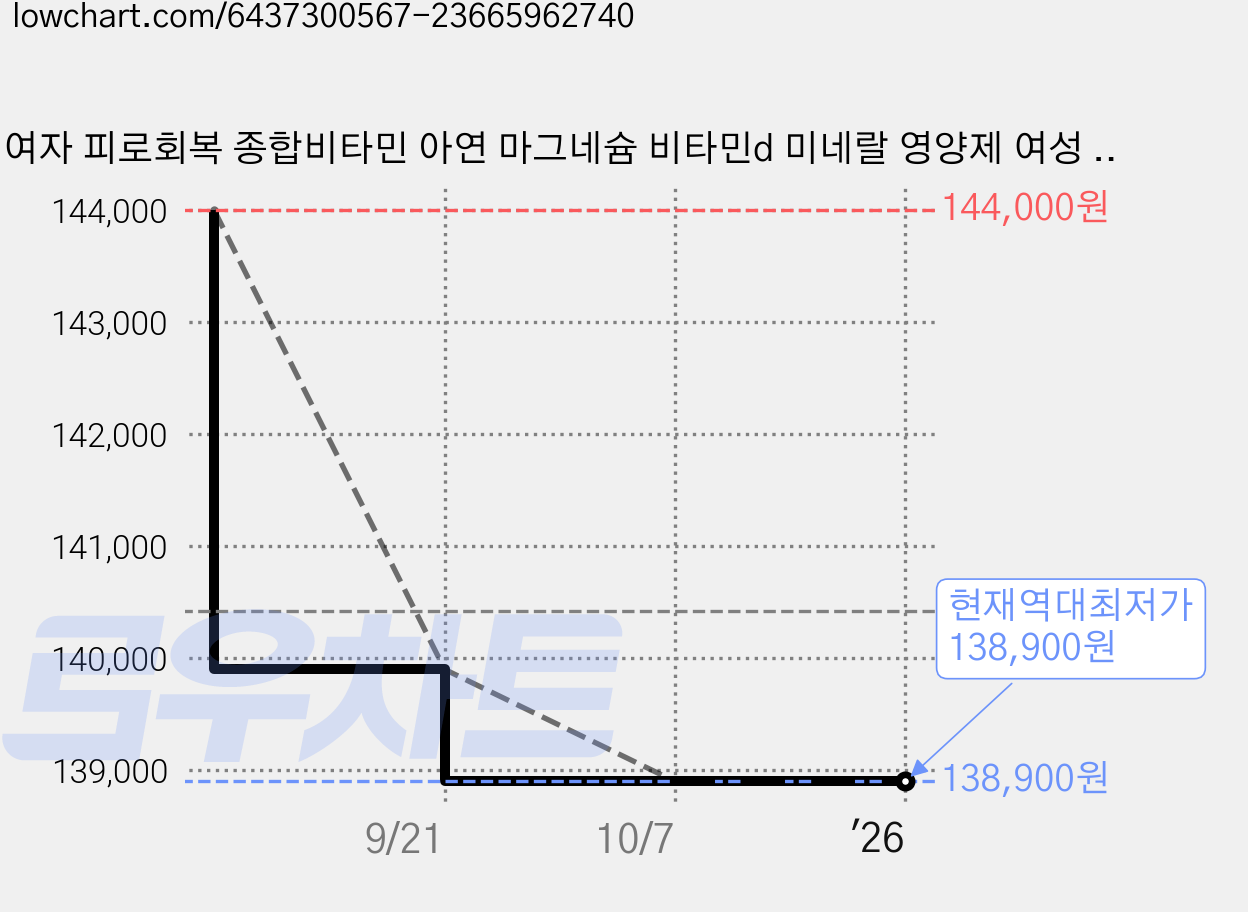 여자 피로회복 종합비타민 아연 마그네슘 비타민d 미네랄 영양제 여성 종합영양제 멀티비타민 앤 복합비타민 여성종합비타민 비타민b12 스프링리버, 90정, 4개 가격 변동 차트, 현재가 138,900원, 역대최저가