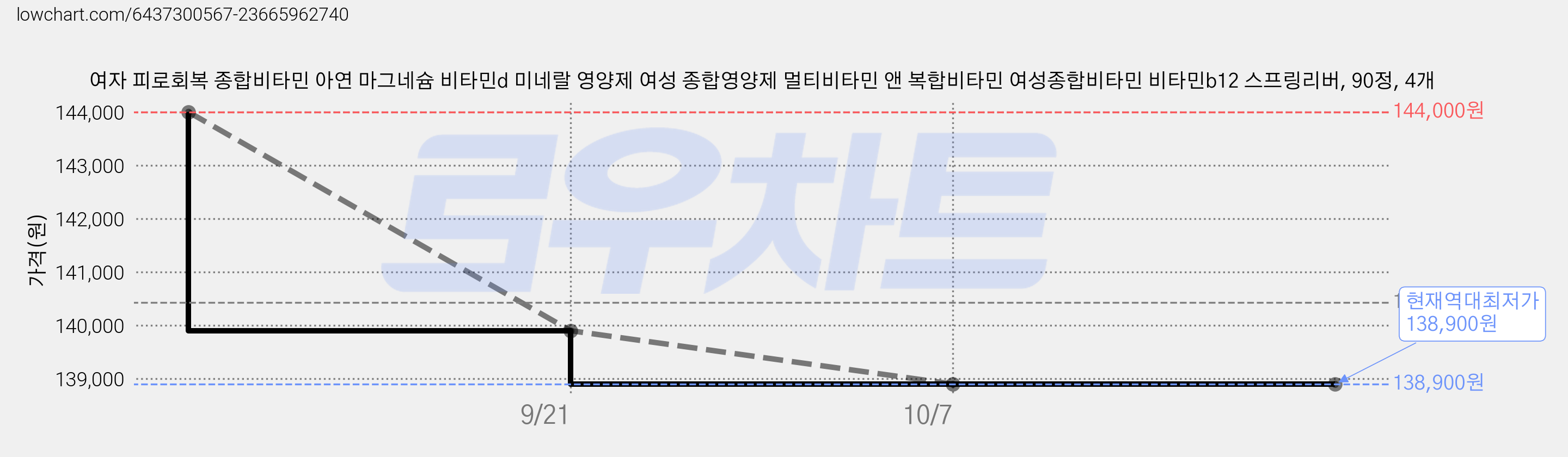 여자 피로회복 종합비타민 아연 마그네슘 비타민d 미네랄 영양제 여성 종합영양제 멀티비타민 앤 복합비타민 여성종합비타민 비타민b12 스프링리버, 90정, 4개 가격 변동 차트, 현재가 138,900원, 역대최저가