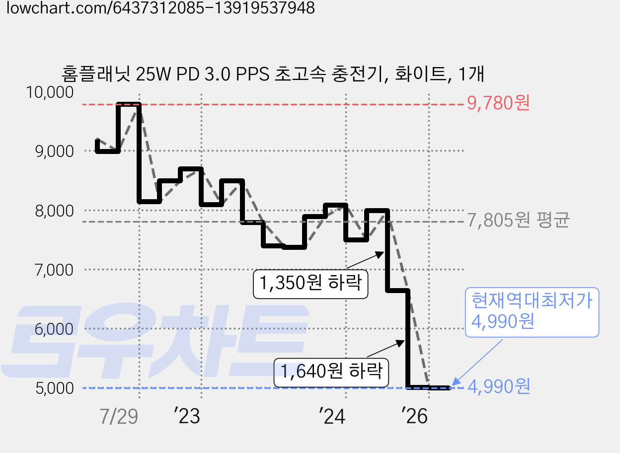 홈플래닛 25W PD 3.0 PPS 초고속 충전기, 화이트, 1개 가격 변동 차트, 현재가 4,990원, 역대최저가