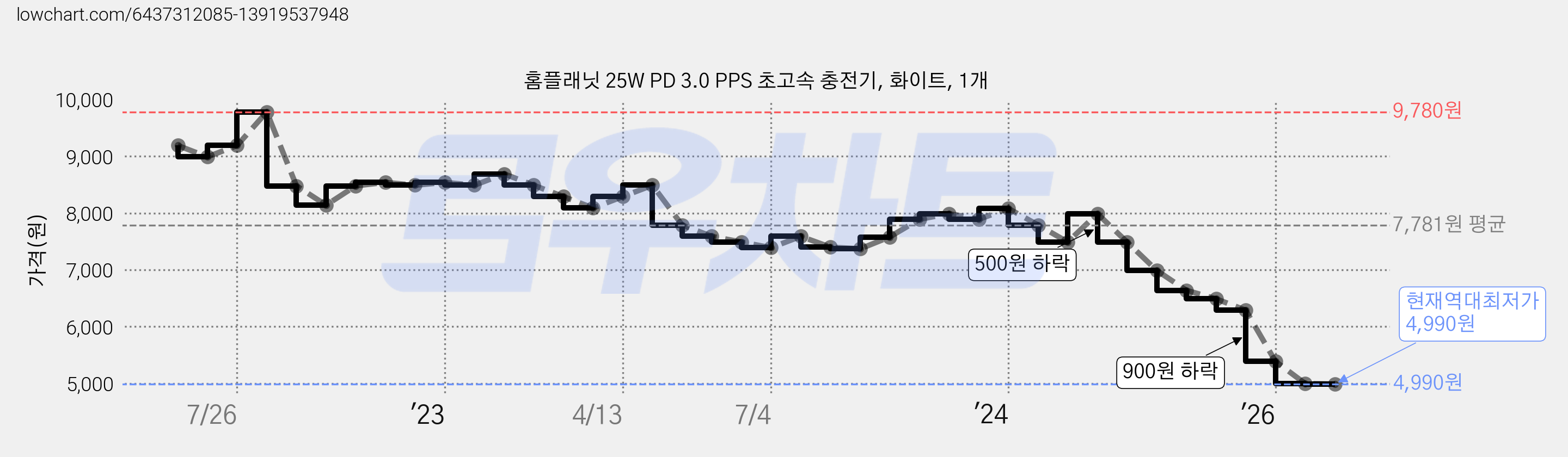 홈플래닛 25W PD 3.0 PPS 초고속 충전기, 화이트, 1개 가격 변동 차트, 현재가 4,990원, 역대최저가