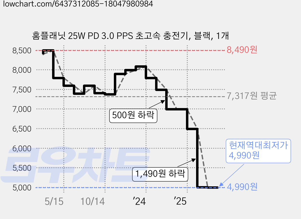 홈플래닛 25W PD 3.0 PPS 초고속 충전기, 블랙, 1개 가격 변동 차트, 현재가 4,990원, 역대최저가