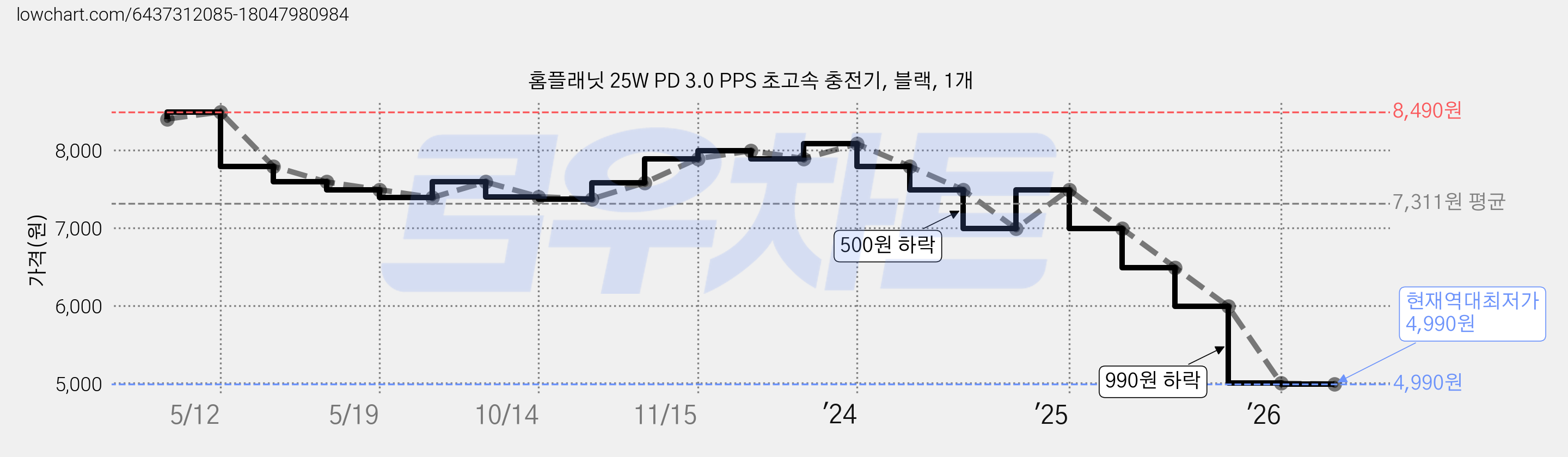 홈플래닛 25W PD 3.0 PPS 초고속 충전기, 블랙, 1개 가격 변동 차트, 현재가 4,990원, 역대최저가