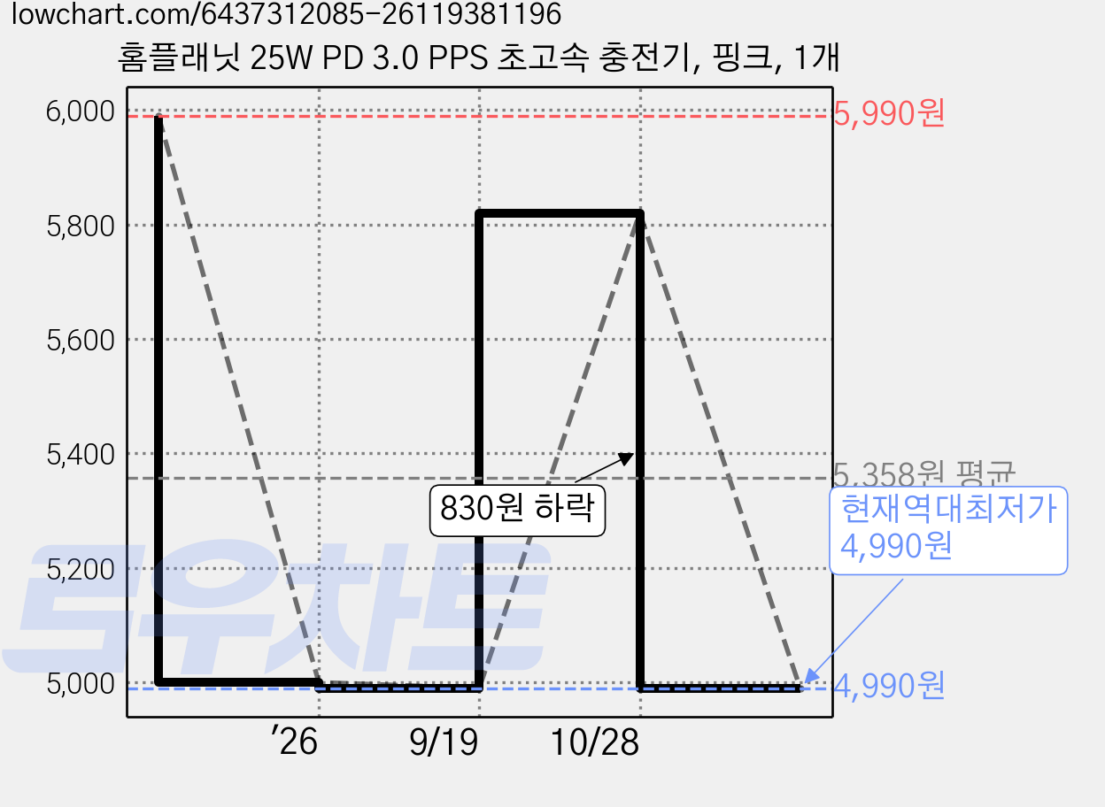 홈플래닛 25W PD 3.0 PPS 초고속 충전기, 핑크, 1개 가격 변동 차트, 현재가 4,990원, 역대최저가
