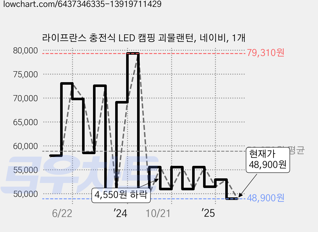 라이프란스 충전식 LED 캠핑 괴물랜턴, 네이비, 1개 가격 변동 차트, 현재가 48,900원, 관측 최저가 47,610원