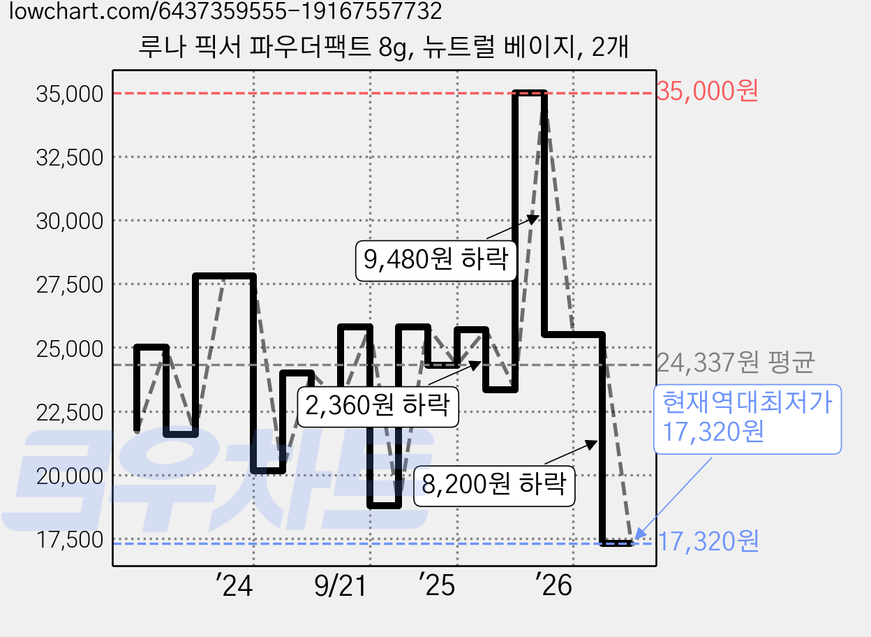 루나 픽서 파우더팩트 8g, 뉴트럴 베이지, 2개 가격 변동 차트, 현재가 17,320원, 역대최저가