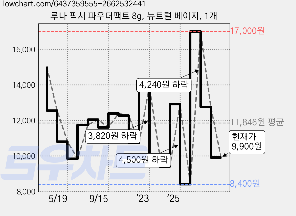 루나 픽서 파우더팩트 8g, 뉴트럴 베이지, 1개 가격 변동 차트, 현재가 9,900원, 관측 최저가 8,400원