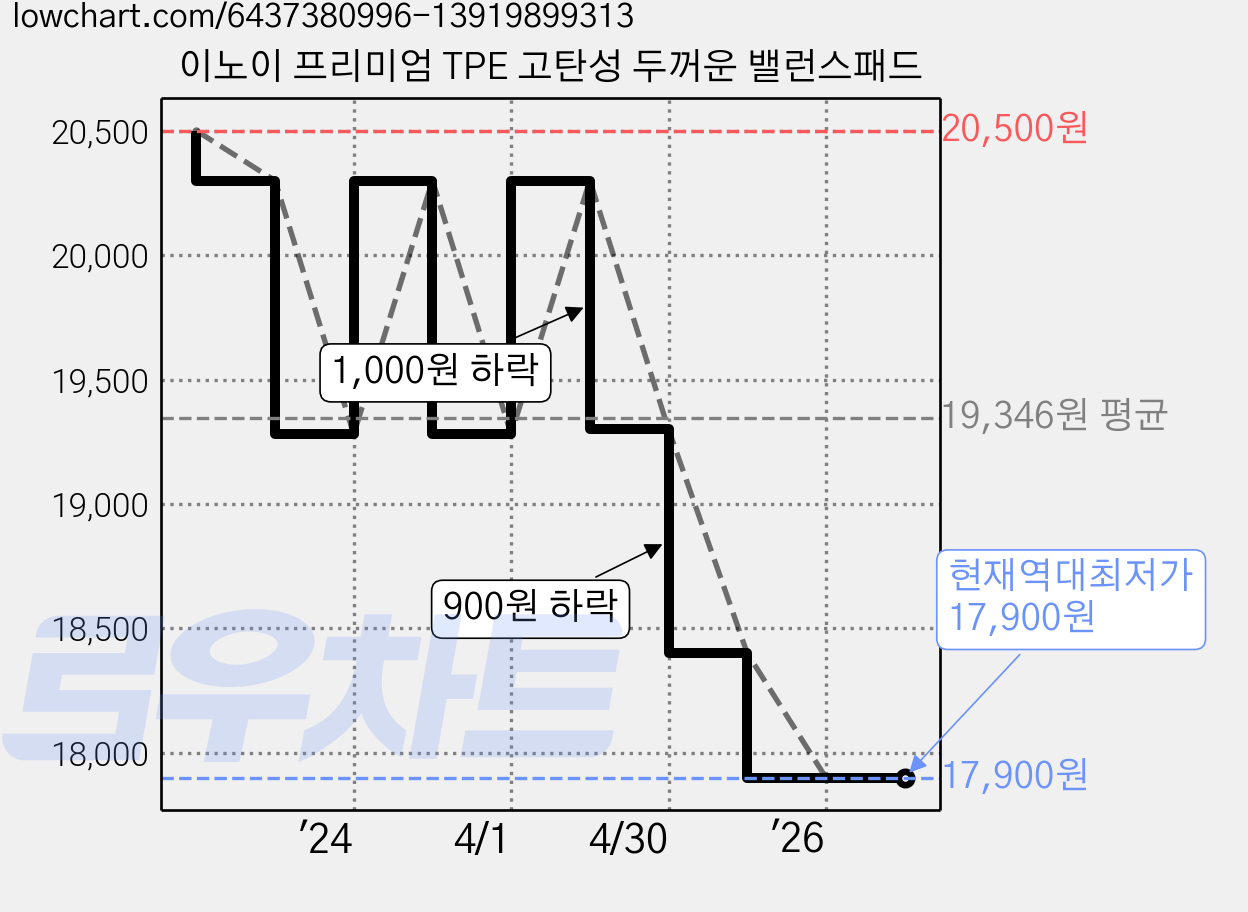 이노이 프리미엄 TPE 고탄성 두꺼운 밸런스패드 가격 변동 차트, 현재가 17,900원, 역대최저가