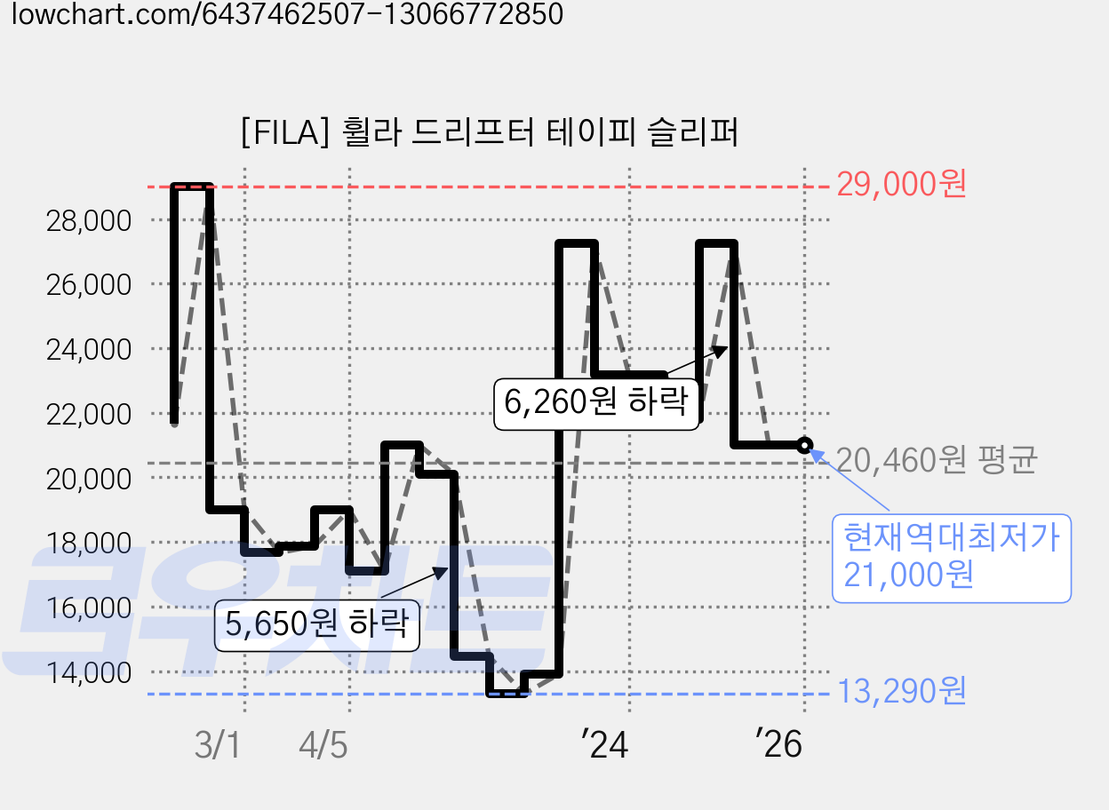 [FILA] 휠라 드리프터 테이피 슬리퍼 가격 변동 차트, 현재가 21,000원, 역대최저가