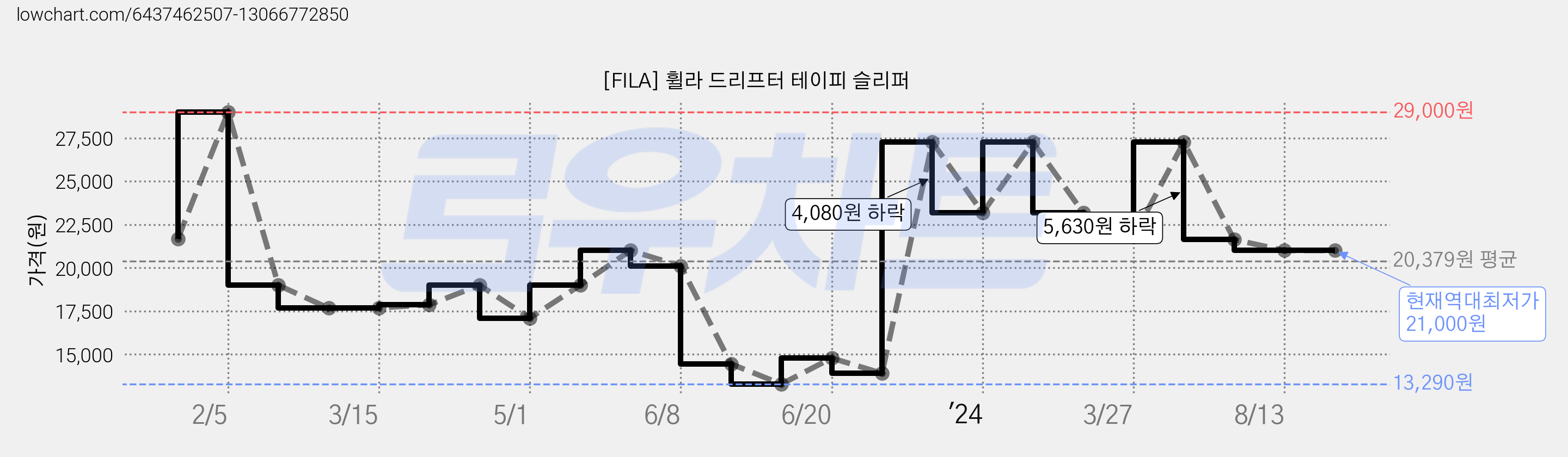 [FILA] 휠라 드리프터 테이피 슬리퍼 가격 변동 차트, 현재가 21,000원, 역대최저가