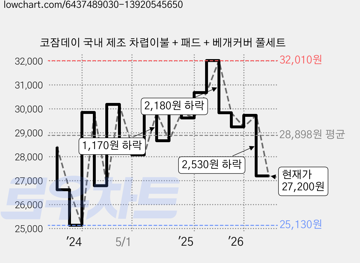 코잠데이 국내 제조 차렵이불 + 패드 + 베개커버 풀세트 가격 변동 차트, 현재가 27,200원, 관측 최저가 25,130원