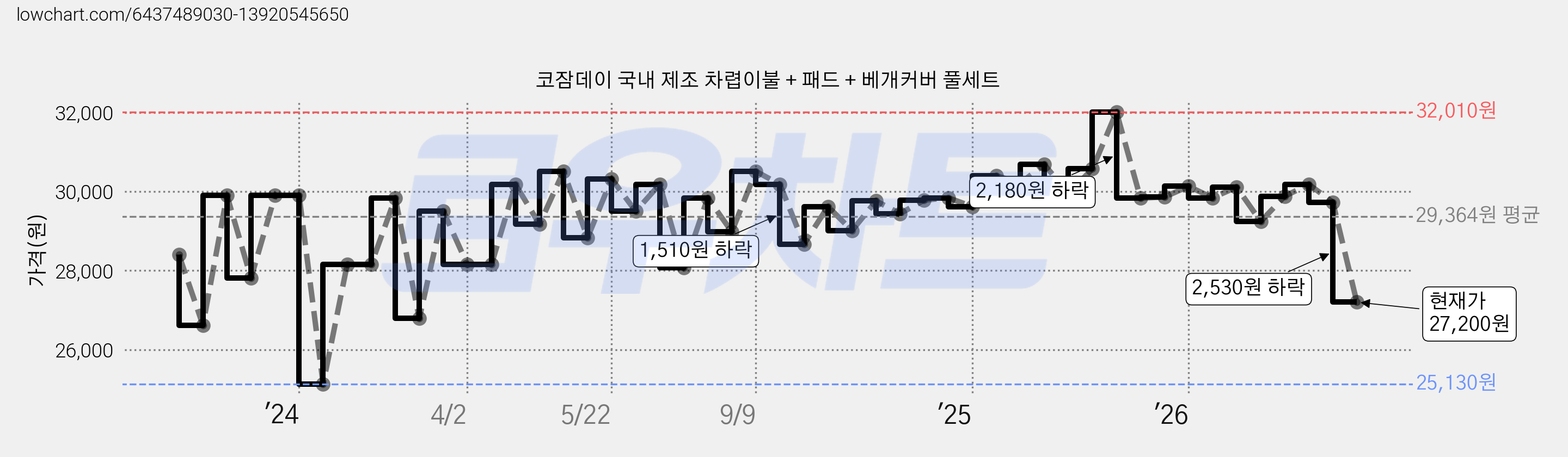 코잠데이 국내 제조 차렵이불 + 패드 + 베개커버 풀세트 가격 변동 차트, 현재가 27,200원, 관측 최저가 25,130원