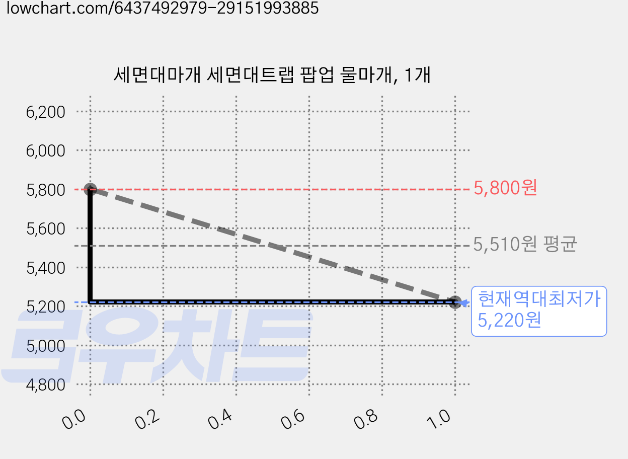 세면대마개 세면대트랩 팝업 물마개, 1개 가격 변동 차트, 현재가 5,220원, 역대최저가