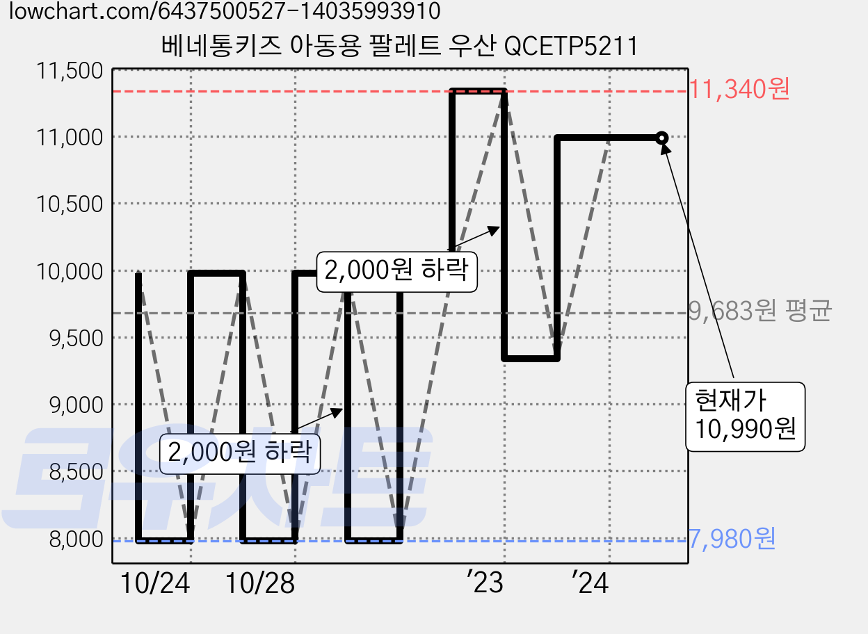 베네통키즈 아동용 팔레트 우산 QCETP5211 가격 변동 차트, 현재가 10,990원, 역대최저가