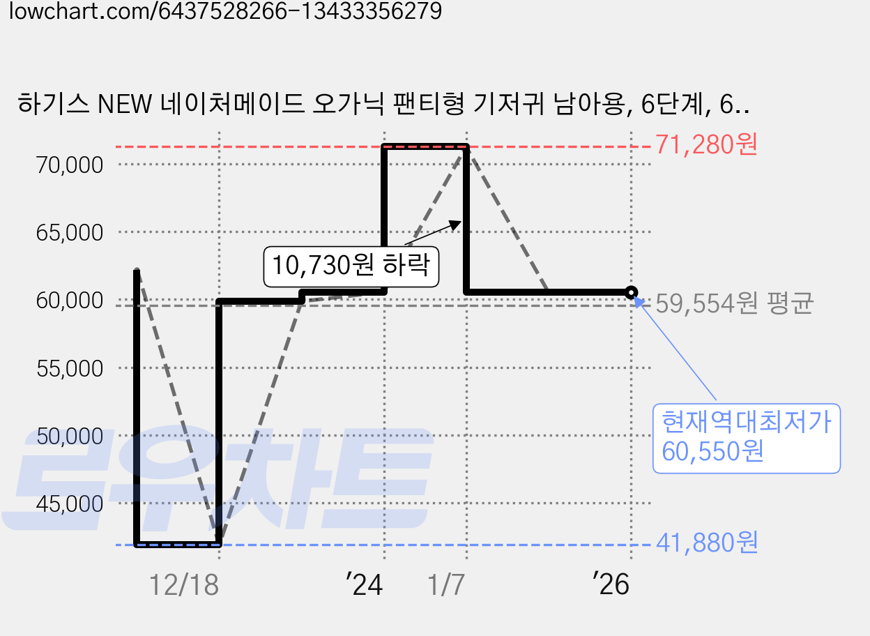 하기스 NEW 네이처메이드 오가닉 팬티형 기저귀 남아용, 6단계, 64매 가격 변동 차트, 현재가 60,550원, 역대최저가