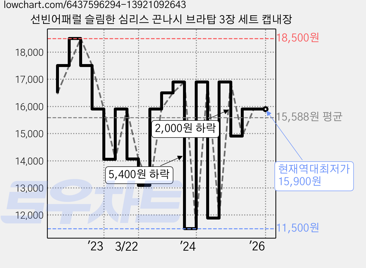 선빈어패럴 슬림한 심리스 끈나시 브라탑 3장 세트 캡내장 가격 변동 차트, 현재가 15,900원, 역대최저가