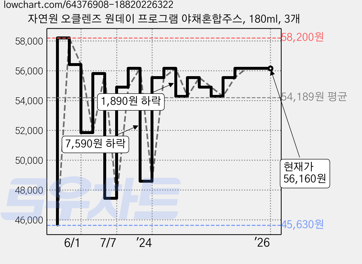 자연원 오클렌즈 원데이 프로그램 야채혼합주스, 180ml, 3개 가격 변동 차트, 현재가 56,160원, 역대최저가