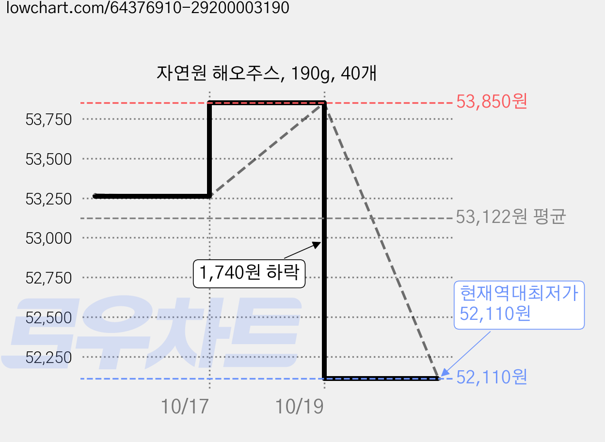 자연원 해오주스, 190g, 40개 가격 변동 차트, 현재가 52,110원, 역대최저가