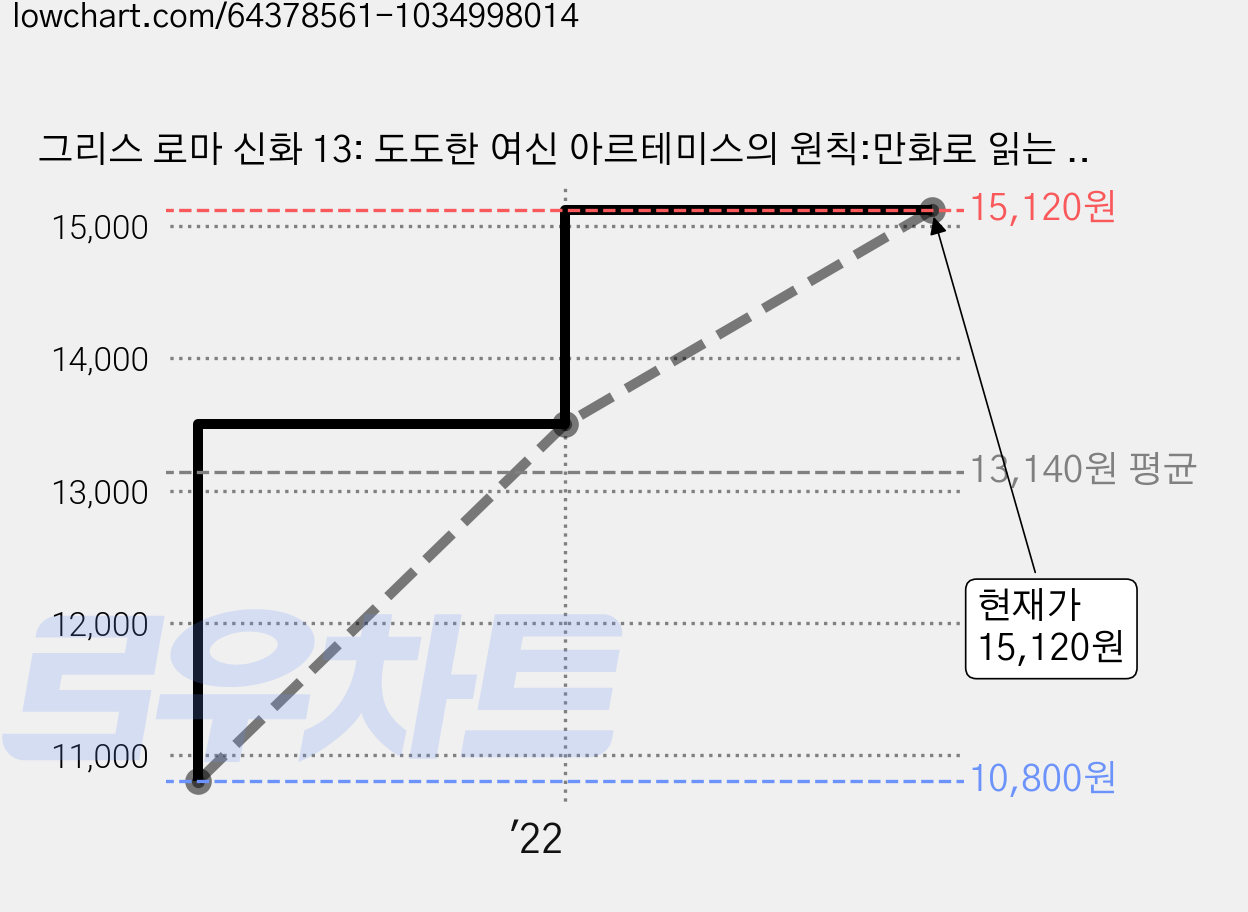 그리스 로마 신화 13: 도도한 여신 아르테미스의 원칙:만화로 읽는 초등 인문학, 13권, 아울북, 박시연 가격 변동 차트, 현재가 15,120원, 관측 최저가 10,800원