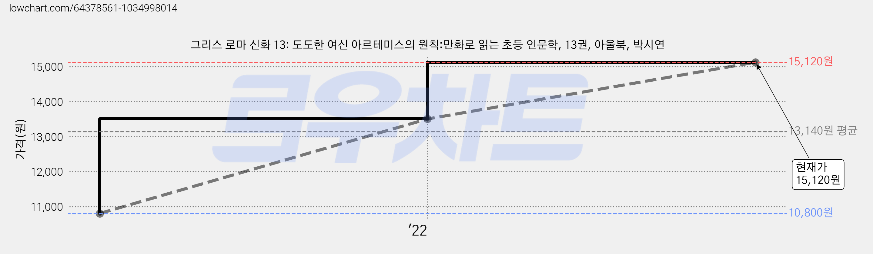 그리스 로마 신화 13: 도도한 여신 아르테미스의 원칙:만화로 읽는 초등 인문학, 13권, 아울북, 박시연 가격 변동 차트, 현재가 15,120원, 관측 최저가 10,800원