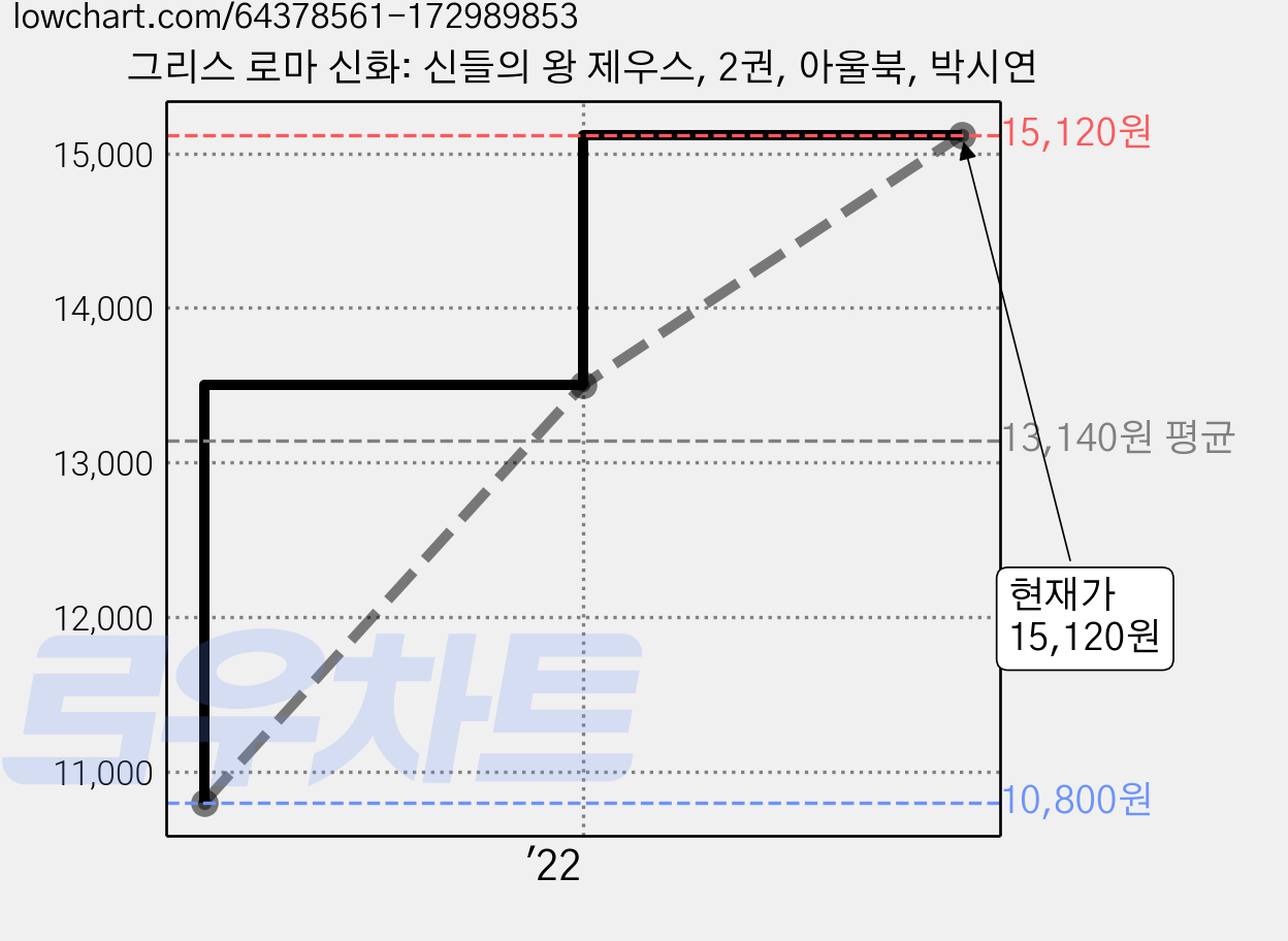 그리스 로마 신화: 신들의 왕 제우스, 2권, 아울북, 박시연 가격 변동 차트, 현재가 15,120원, 관측 최저가 10,800원