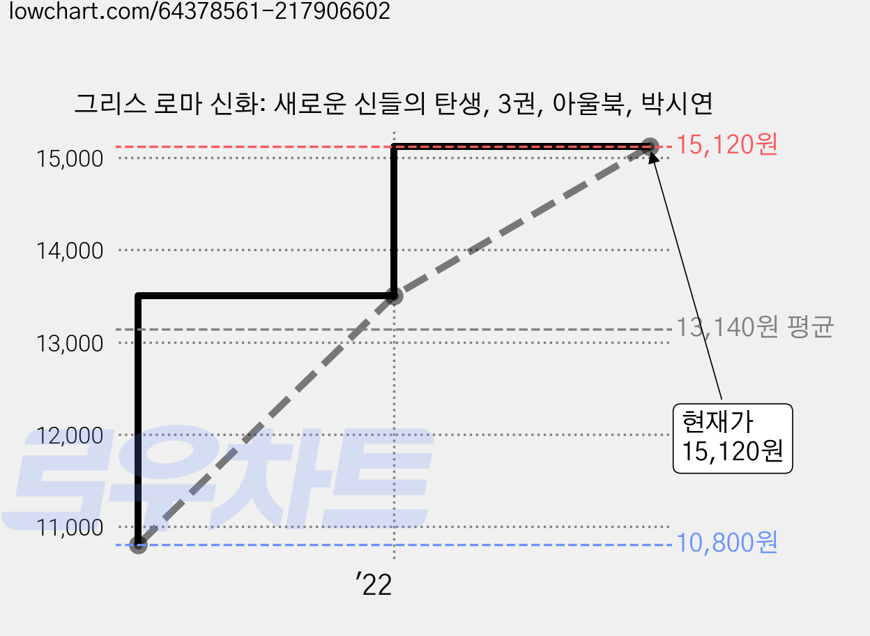 그리스 로마 신화: 새로운 신들의 탄생, 3권, 아울북, 박시연 가격 변동 차트, 현재가 15,120원, 관측 최저가 10,800원