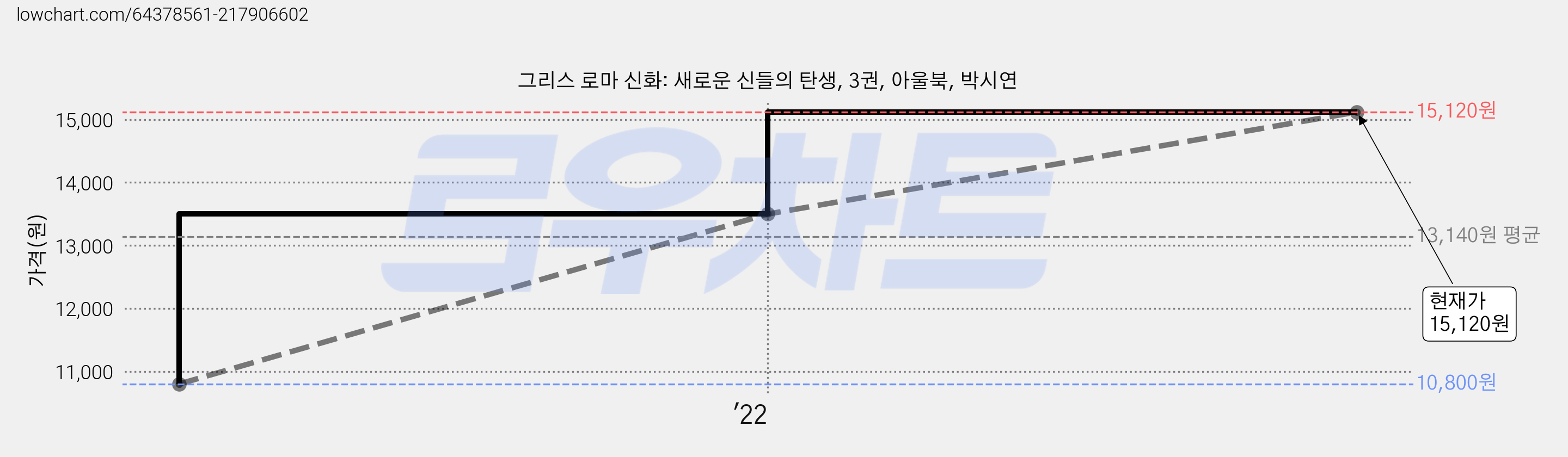그리스 로마 신화: 새로운 신들의 탄생, 3권, 아울북, 박시연 가격 변동 차트, 현재가 15,120원, 관측 최저가 10,800원