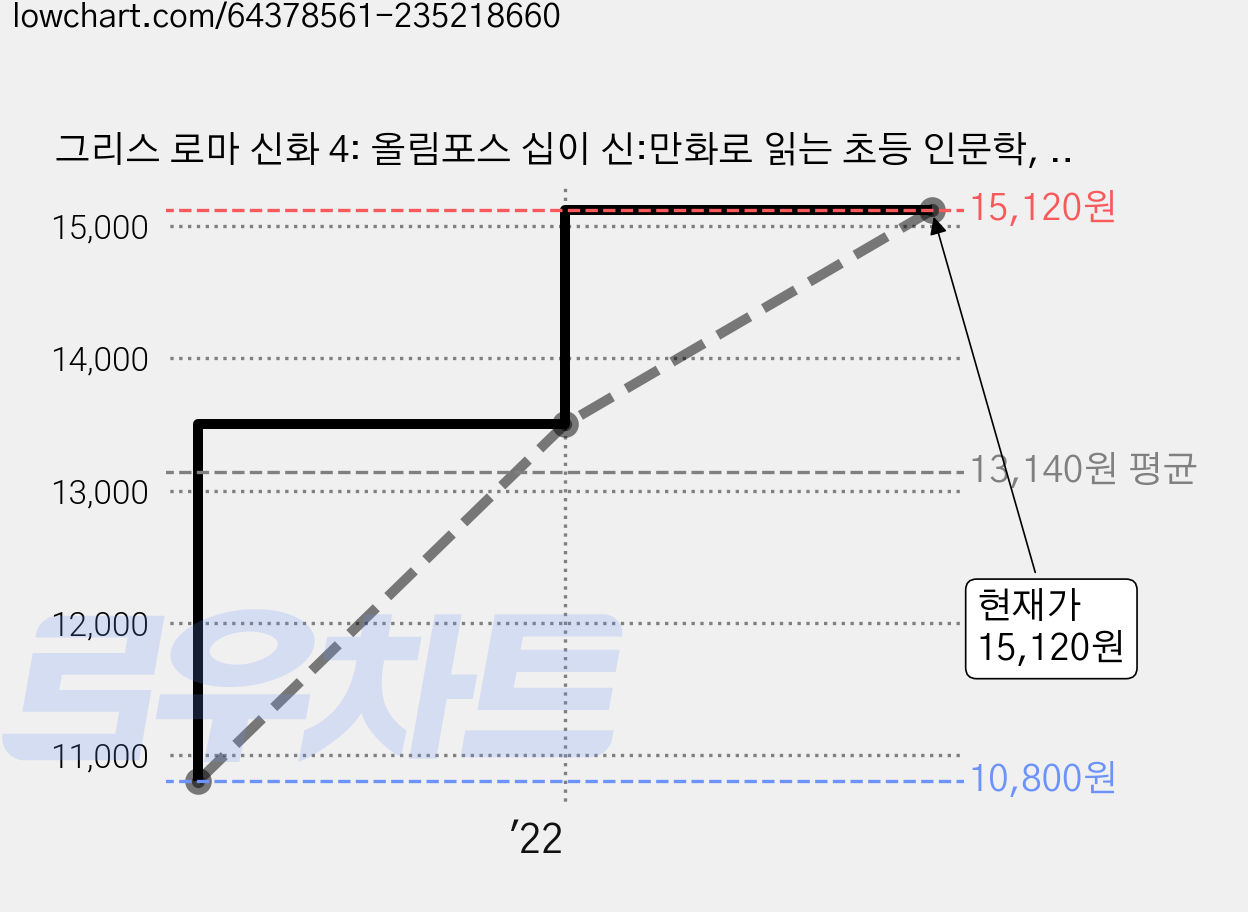 그리스 로마 신화 4: 올림포스 십이 신:만화로 읽는 초등 인문학, 4권, 아울북, 박시연 가격 변동 차트, 현재가 15,120원, 관측 최저가 10,800원