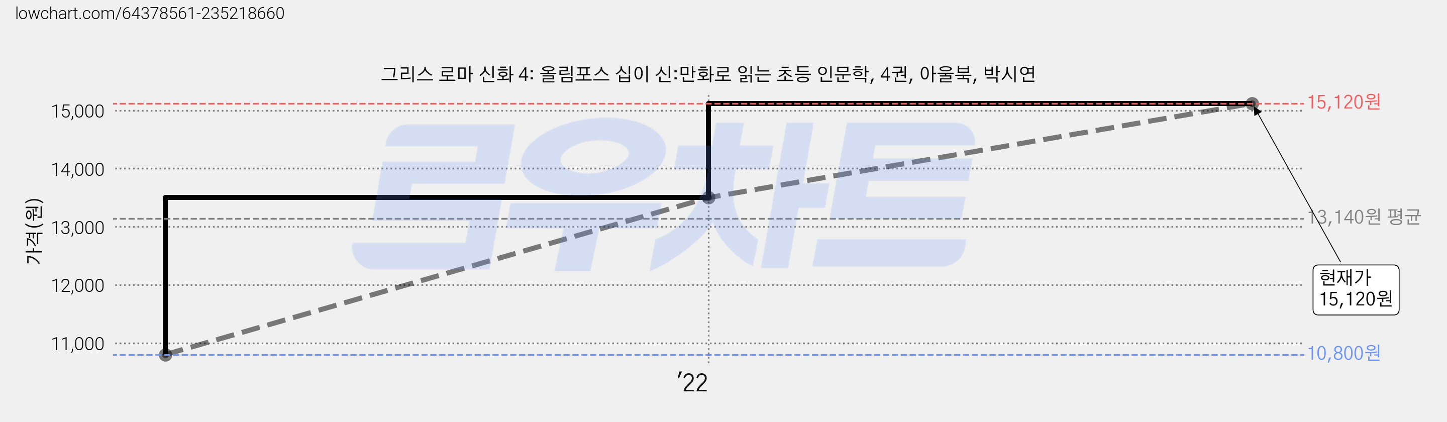 그리스 로마 신화 4: 올림포스 십이 신:만화로 읽는 초등 인문학, 4권, 아울북, 박시연 가격 변동 차트, 현재가 15,120원, 관측 최저가 10,800원