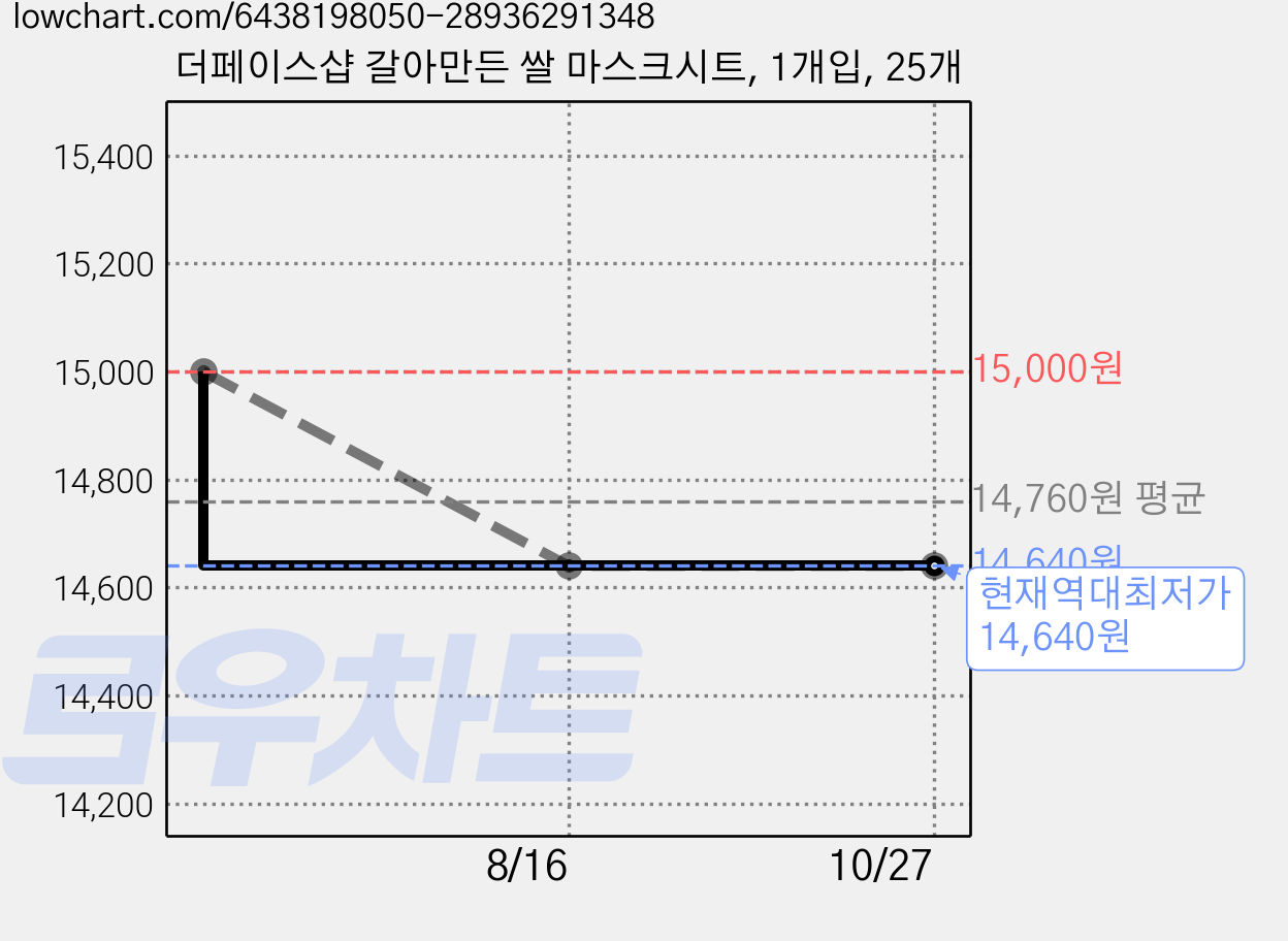 더페이스샵 갈아만든 쌀 마스크시트, 1개입, 25개 가격 변동 차트, 현재가 14,640원, 역대최저가